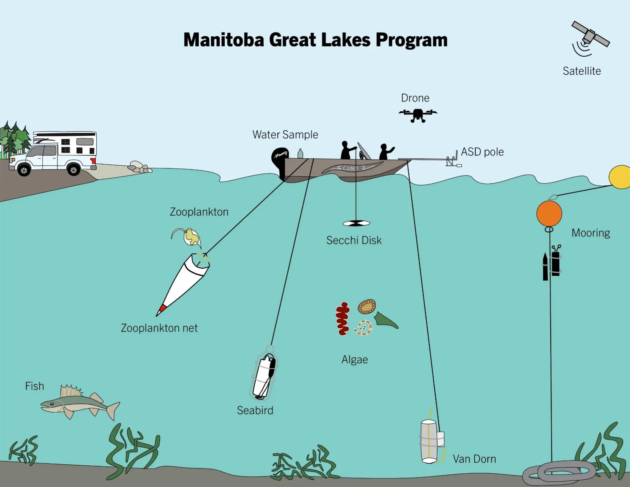 Manitoba Great Lakes Program